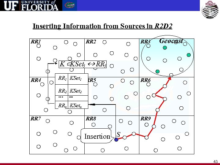 Inserting Information from Sources in R 2 D 2 RR 1 RR 2 RR