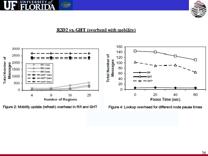 R 2 D 2 vs. GHT (overhead with mobility) 56 