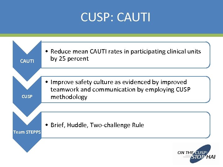 CUSP: CAUTI CUSP Team STEPPS • Reduce mean CAUTI rates in participating clinical units