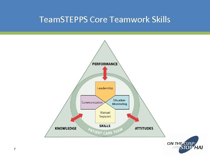 Team. STEPPS Core Teamwork Skills 7 