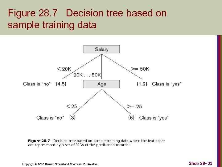 Figure 28. 7 Decision tree based on sample training data where the leaf nodes