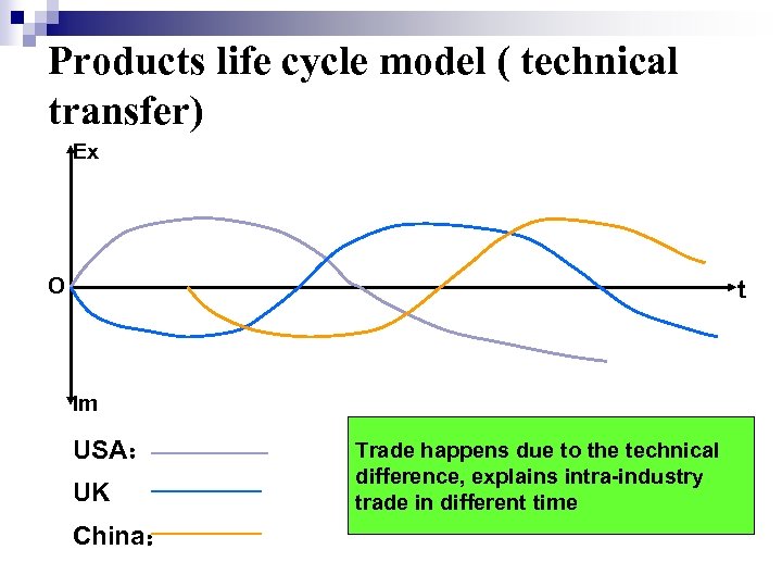 Products life cycle model ( technical transfer) Ex O t Im USA： UK China：