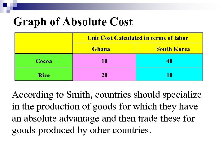 Graph of Absolute Cost Unit Cost Calculated in terms of labor Ghana South Korea