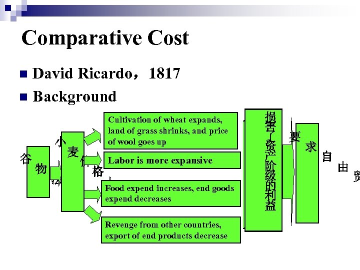 Comparative Cost David Ricardo，1817 n Background n 小 谷 物 法 麦 Cultivation of