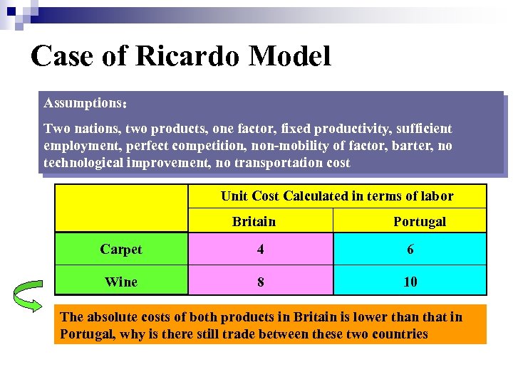 Case of Ricardo Model Assumptions： Two nations, two products, one factor, fixed productivity, sufficient