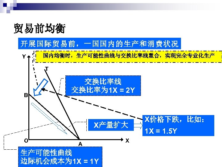 贸易前均衡 开展国际贸易前，一国国内的生产和消费状况 Y 国内均衡时，生产可能性曲线与交换比率线重合，实现完全专业化生产 T B 交换比率线 交换比率为 1 X = 2 Y X产量扩大