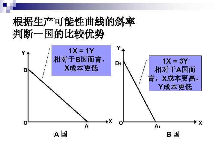 根据生产可能性曲线的斜率 判断一国的比较优势 Y B 1 X = 1 Y 相对于B国而言， X成本更低 O A A国