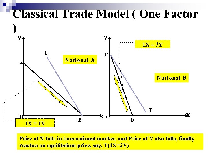 Classical Trade Model ( One Factor ) Y Y 1 X = 3 Y