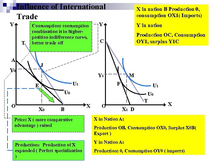 Influence of International Trade Y T Consumption: consumption combination is in higherposition indifference curve,