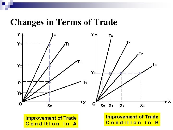 Changes in Terms of Trade Y T 3 Y T 0 T 1 T