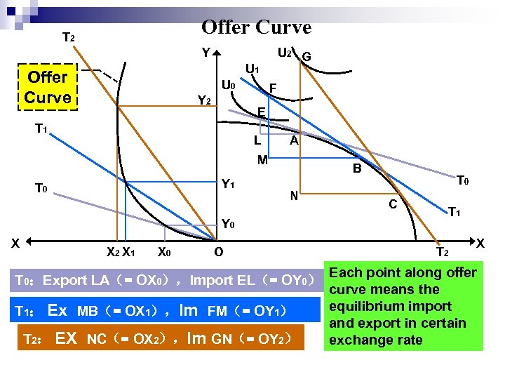 Offer Curve T 2 Y U 2 G U 1 Offer Curve U 0