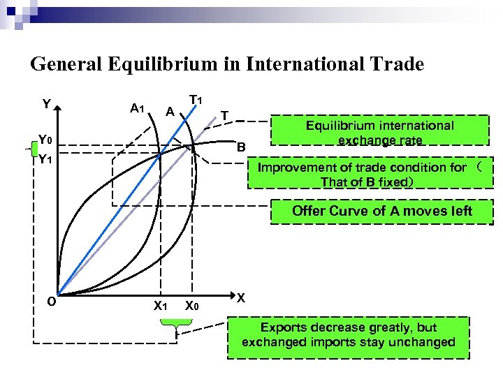 General Equilibrium in International Trade Y A 1 A T 1 T Y 0