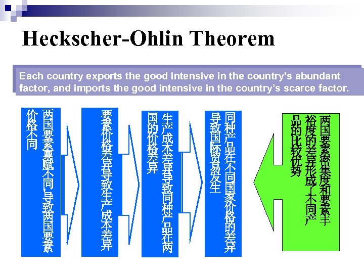 Heckscher-Ohlin Theorem Each country exports the good intensive in the country's abundant factor, and