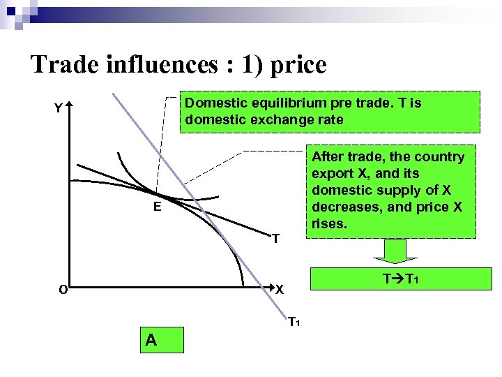 Trade influences : 1) price Domestic equilibrium pre trade. T is domestic exchange rate