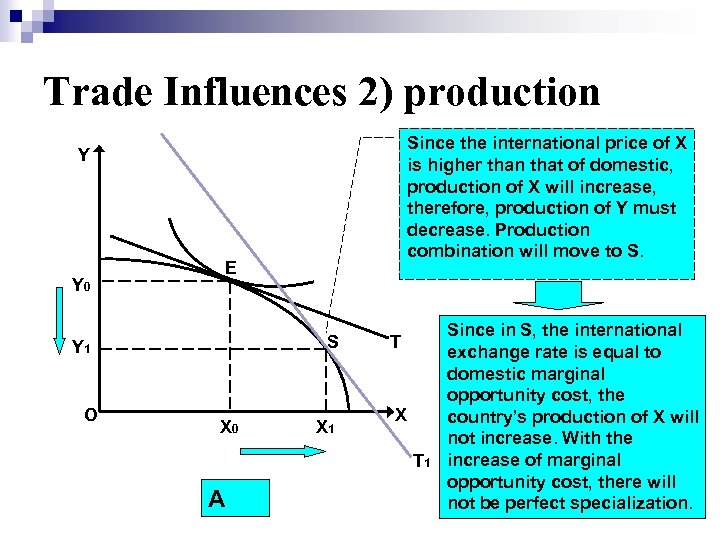 Trade Influences 2) production Since the international price of X is higher than that