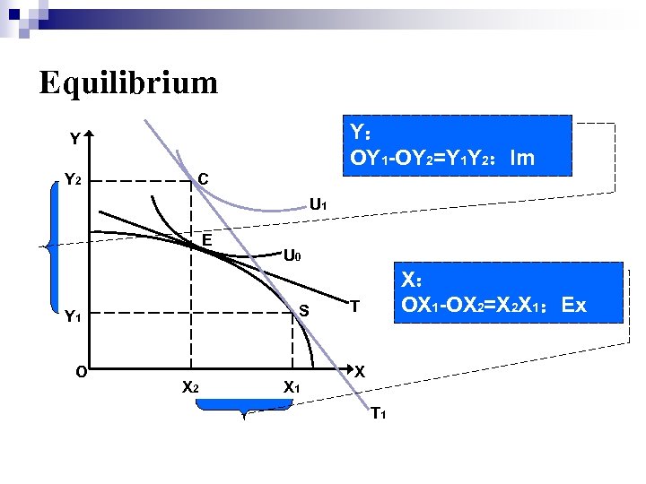 Equilibrium Y： OY 1 -OY 2=Y 1 Y 2：Im Y Y 2 C U