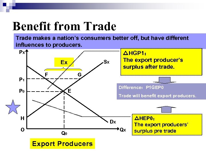 Benefit from Trade makes a nation’s consumers better off, but have different influences to