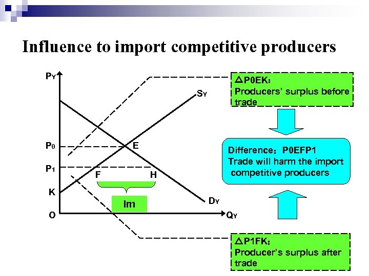 Influence to import competitive producers PY △P 0 EK： Producers’ surplus before trade SY