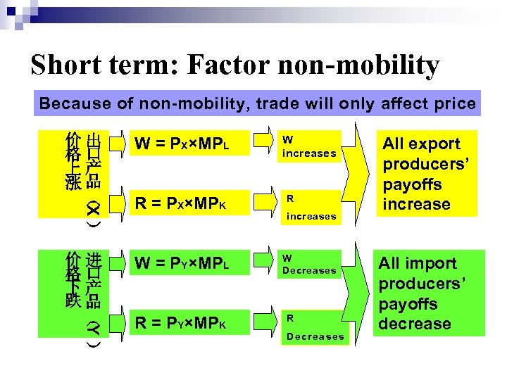 Short term: Factor non-mobility Because of non-mobility, trade will only affect price 价出 格口