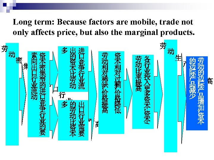 Long term: Because factors are mobile, trade not only affects price, but also the