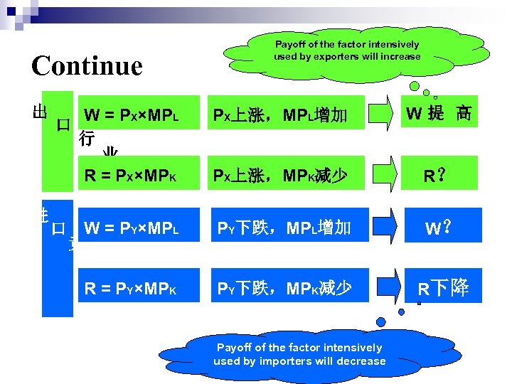 Continue 出 进 Payoff of the factor intensively used by exporters will increase W