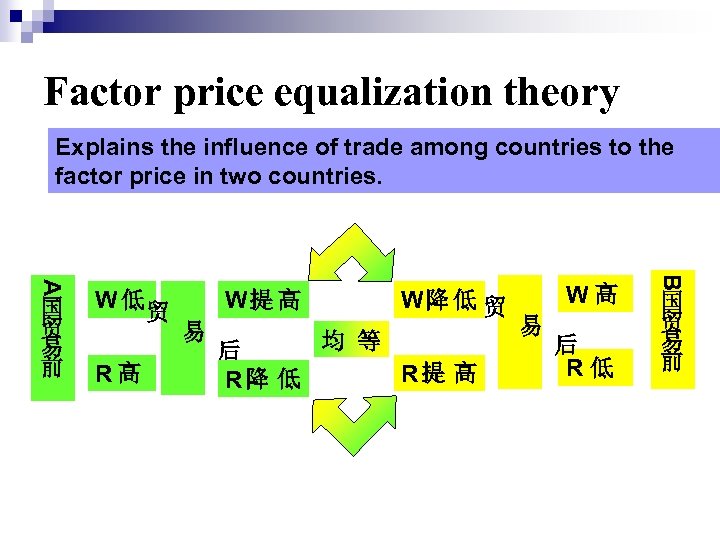 Factor price equalization theory Explains the influence of trade among countries to the factor