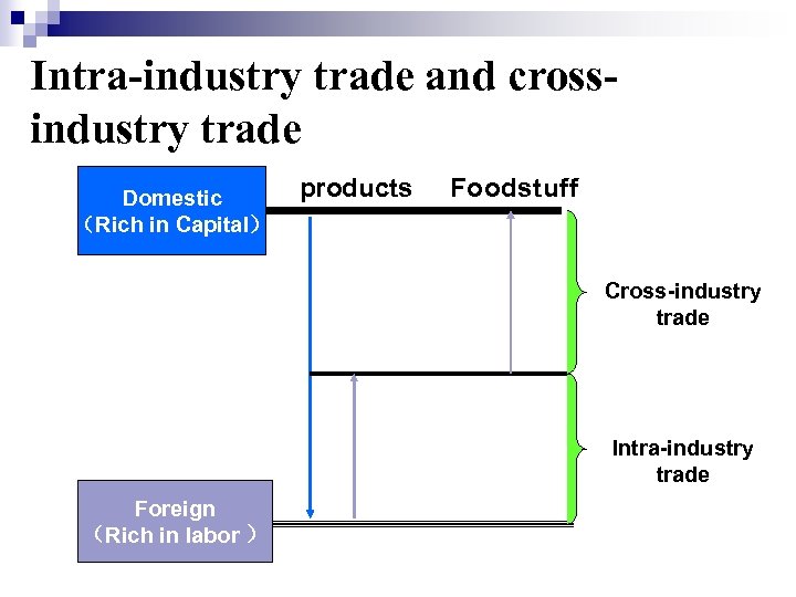 Intra-industry trade and crossindustry trade Domestic （Rich in Capital） products Foodstuff Cross-industry trade Intra-industry