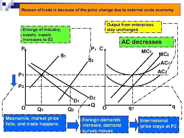 Reason of trade is because of the price change due to external scale economy