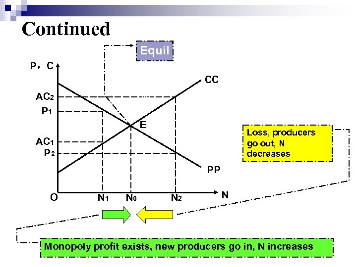 Continued Equil ibriu m均 衡 P，C AC 2 P 1 CC E Loss, producers