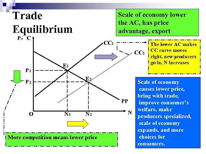 Trade Equilibrium Scale of economy lower the AC, has price advantage, export P，C CC