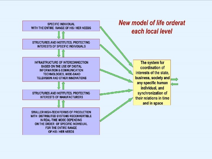 КОНКРЕТНЫЙ ЧЕЛОВЕК СО ВСЕМ КРУГОМ СВОИХ ПОТРЕБНОСТЕЙ СТРУКТУРЫ И ИНСТИТУТЫ, ЗАЩИЩАЮЩИЕ ИНТЕРЕСЫ КОНКРЕТНОГО ЧЕЛОВЕКА