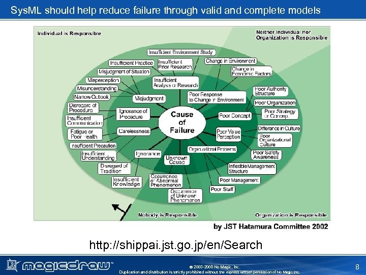 Sys. ML should help reduce failure through valid and complete models http: //shippai. jst.