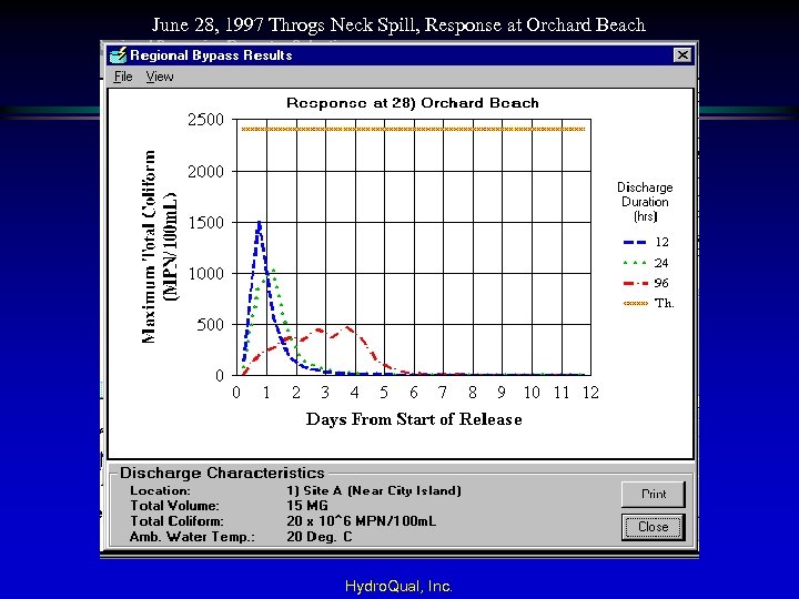 June 28, 1997 Throgs Neck Spill, Response at Orchard Beach Hydro. Qual, Inc. 