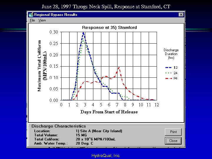 June 28, 1997 Throgs Neck Spill, Response at Stamford, CT Hydro. Qual, Inc. 