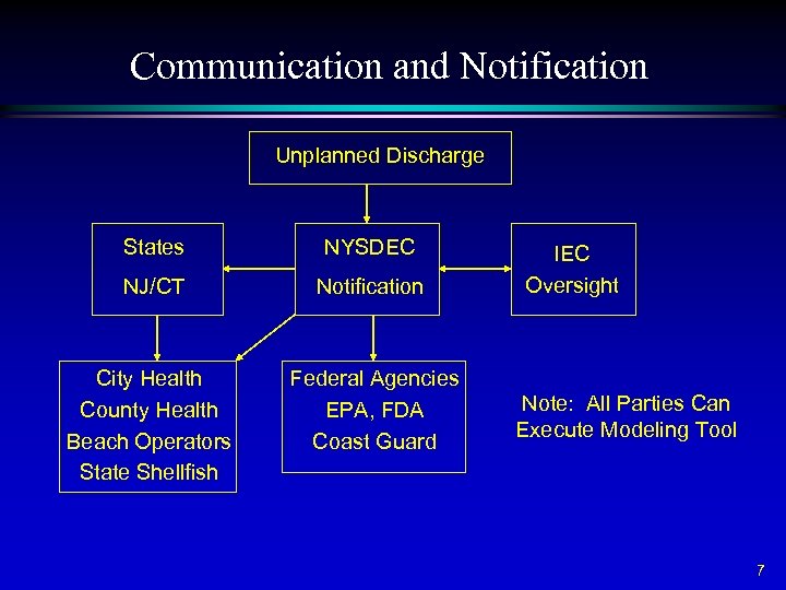 Communication and Notification Unplanned Discharge States NYSDEC NJ/CT Notification City Health County Health Beach