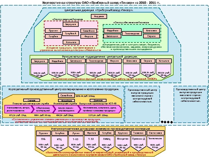 Корпоративная структура ОАО «Приборный завод «Тензор» на 2010 - 2011 гг. Центральная дирекция «Приборный