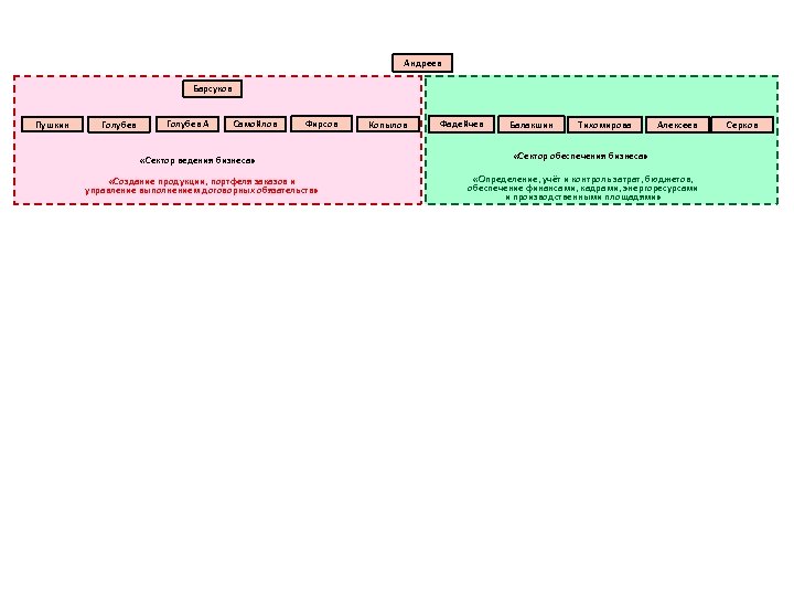 Андреев Барсуков Пушкин Голубев А Самойлов Фирсов «Сектор ведения бизнеса» «Создание продукции, портфеля заказов