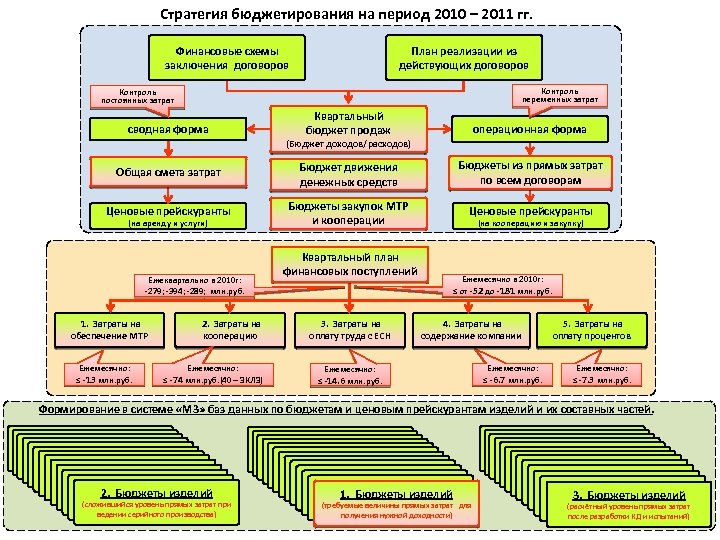 Стратегия бюджетирования на период 2010 – 2011 гг. План реализации из действующих договоров Финансовые