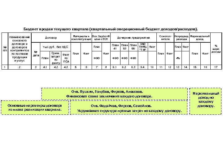 Бюджет продаж текущего квартала (квартальный операционный бюджет доходов/расходов). Материалы и Осн. Зар/пл 40 Соиспол-