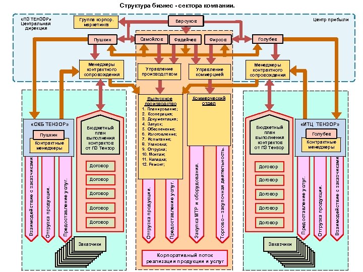 Корпоративная структура