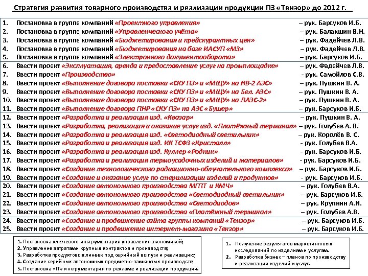 Стратегия развития товарного производства и реализации продукции ПЗ «Тензор» до 2012 г. 1. 2.