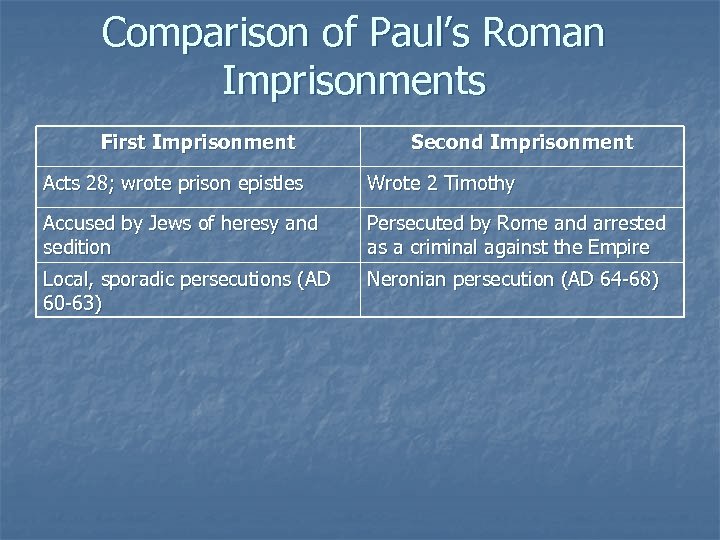 Comparison of Paul’s Roman Imprisonments First Imprisonment Second Imprisonment Acts 28; wrote prison epistles