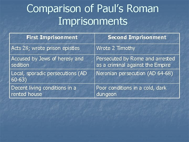 Comparison of Paul’s Roman Imprisonments First Imprisonment Second Imprisonment Acts 28; wrote prison epistles