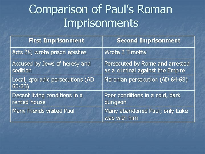 Comparison of Paul’s Roman Imprisonments First Imprisonment Second Imprisonment Acts 28; wrote prison epistles