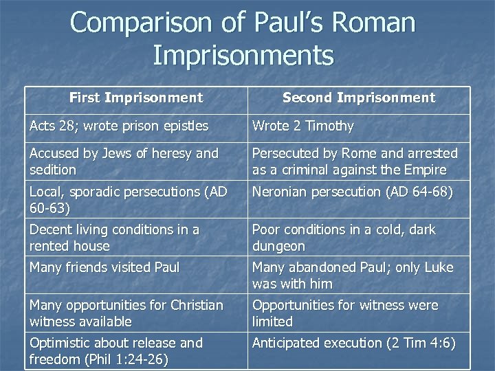 Comparison of Paul’s Roman Imprisonments First Imprisonment Second Imprisonment Acts 28; wrote prison epistles