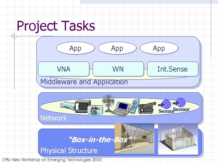 Project Tasks App VNA App WN App Int. Sense Middleware and Application Sensor Network