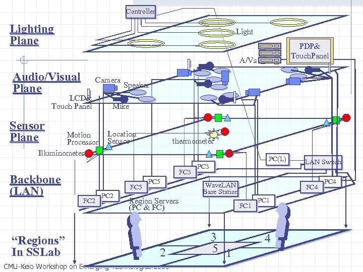 Controller Lighting Plane Light PDP& Touch. Panel A/Vs Audio/Visual Plane Camera LCD& Touch Panel