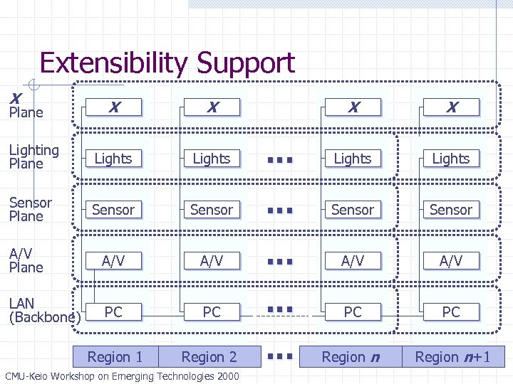 Extensibility Support X X X Lighting Plane Lights Sensor Plane Sensor A/V Plane LAN
