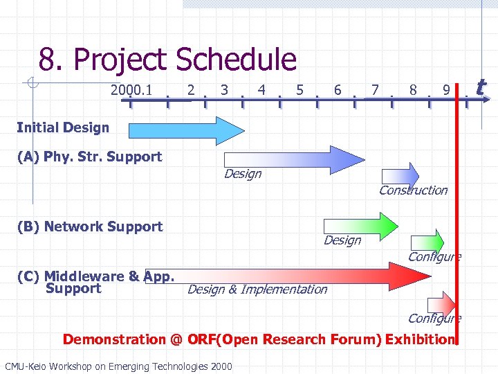 8. Project Schedule 2000. 1 2 3 4 5 6 7 8 9 Initial