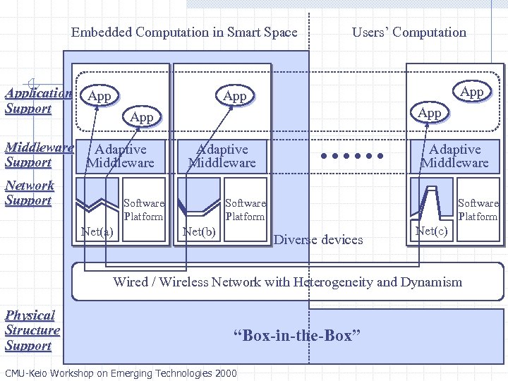 Embedded Computation in Smart Space Application Support App Users’ Computation App App Middleware Adaptive